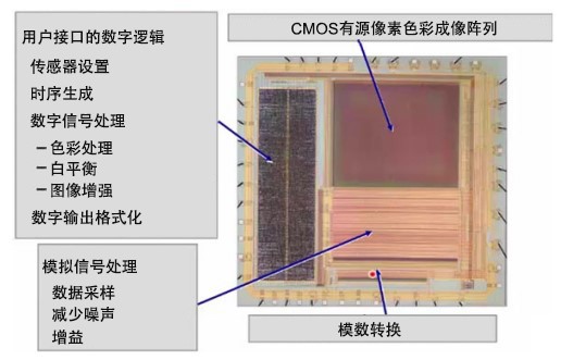 了解为高分辨率、高帧率CMOS图像传感器设计供电方案的挑战,1.jpg,第2张