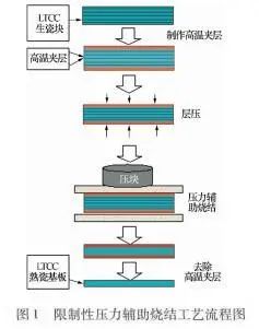 LTCC技术在微电子领域的应用市场和发展前景,1cfbffb0-3743-11ed-ba43-dac502259ad0.jpg,第2张