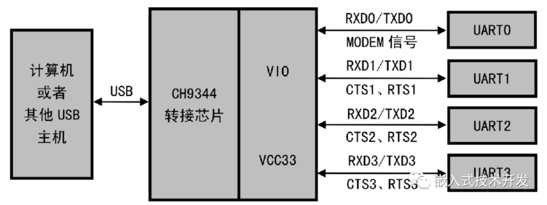 单USB口转多个串口的方案,1d19f8c8-2d82-11ed-ba43-dac502259ad0.png,第3张