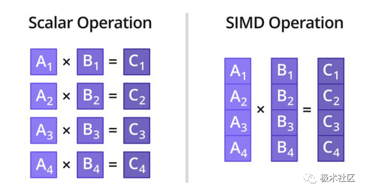 基本SIMD及其他的指令流与数据流的处理方式,21cceb5a-389f-11ed-ba43-dac502259ad0.png,第2张