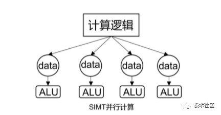基本SIMD及其他的指令流与数据流的处理方式,22121284-389f-11ed-ba43-dac502259ad0.png,第4张