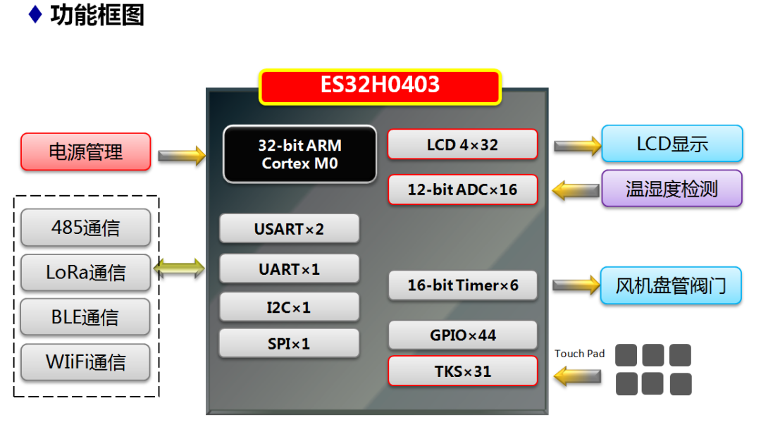 ES32H040x系列微控制器概述,32aab714-356f-11ed-ba43-dac502259ad0.png,第3张