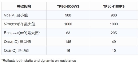 Transphorm 900V氮化镓功率器件规格参数,33cf224e-3590-11ed-ba43-dac502259ad0.png,第2张