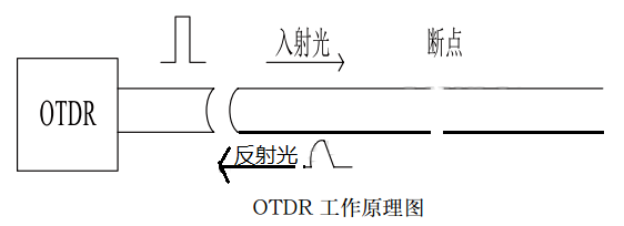 光时域反射仪(OTDR)的基础知识,44248208-2d7d-11ed-ba43-dac502259ad0.png,第2张