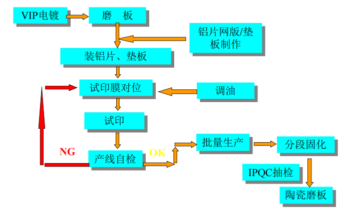 PCB树脂塞孔制作都有哪些流程呢,468bff80-21b6-11ed-ba43-dac502259ad0.png,第2张