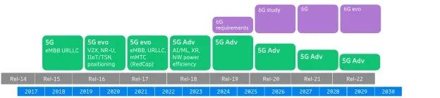 浅谈5G Advanced的代表性技术,46ab14c0-3803-11ed-ba43-dac502259ad0.jpg,第2张