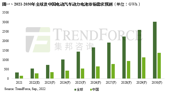 动力电池进入高速发展期 2024年全球动力电池市场将迈进TWh,474c6e4a-33f5-11ed-ba43-dac502259ad0.png,第2张
