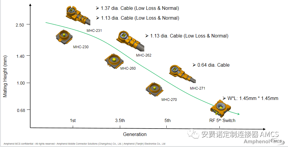 安费诺RF Cable Series可保证接触稳定性以及射频性能,55960b0e-17e5-11ed-ba43-dac502259ad0.png,第2张