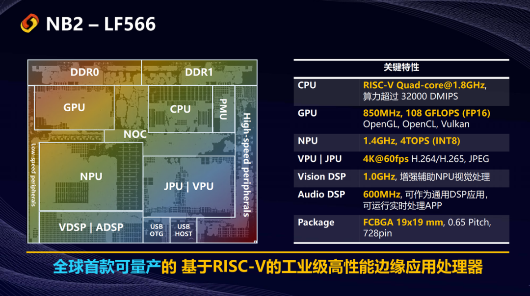 全球首款可量产的基于RISC-V的工业级高性能边缘应用处理器,609256f4-2058-11ed-ba43-dac502259ad0.png,第2张