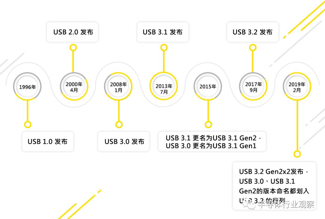 USB发展简史，USB传输标准与接口之间的关系,77aeb398-3a73-11ed-9e49-dac502259ad0.png,第2张
