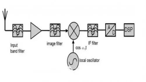射频通信接收机设计的主要结构,918115a8-3966-11ed-9e49-dac502259ad0.jpg,第2张