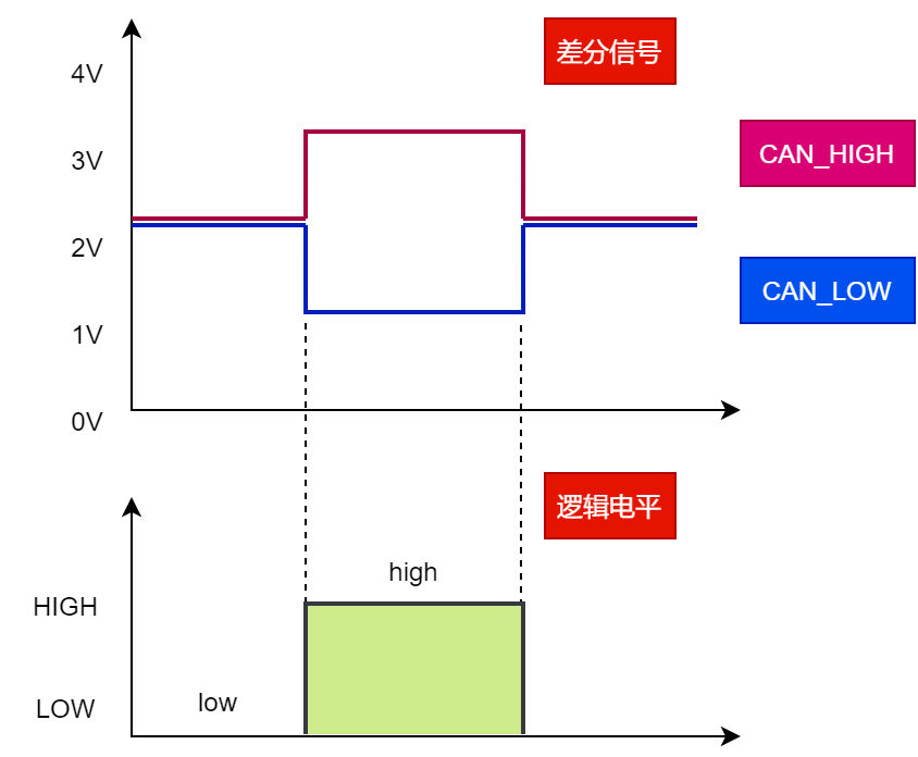 CAN总线入门知识,944d47d8-31ce-11ed-ba43-dac502259ad0.png,第2张