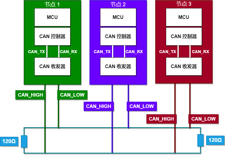 CAN总线入门知识,94a1bba6-31ce-11ed-ba43-dac502259ad0.png,第5张