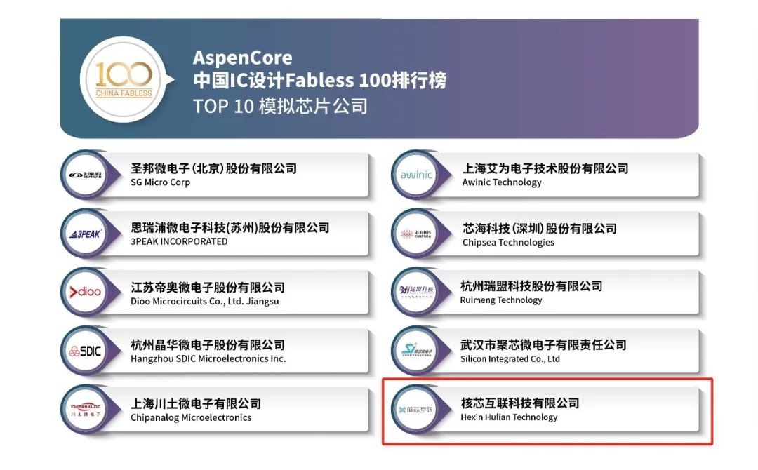 核芯互联荣获中国Top10模拟芯片公司称号,961d6d46-1ee5-11ed-ba43-dac502259ad0.jpg,第2张