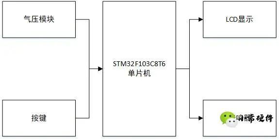 基于STM32单片机的血压计设计,a0bed022-16c6-11ed-ba43-dac502259ad0.jpg,第2张