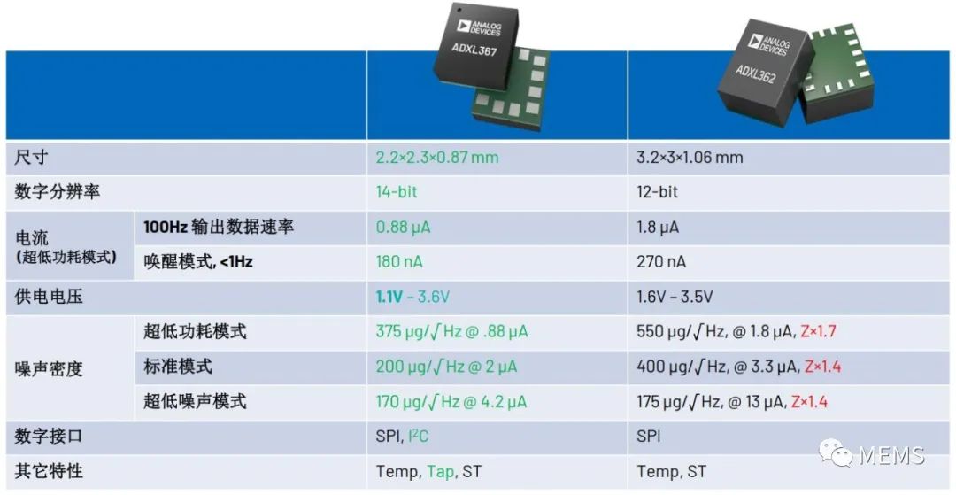 介绍三款最新发布的三轴MEMS加速度计产品,a7db0302-2d79-11ed-ba43-dac502259ad0.jpg,第2张