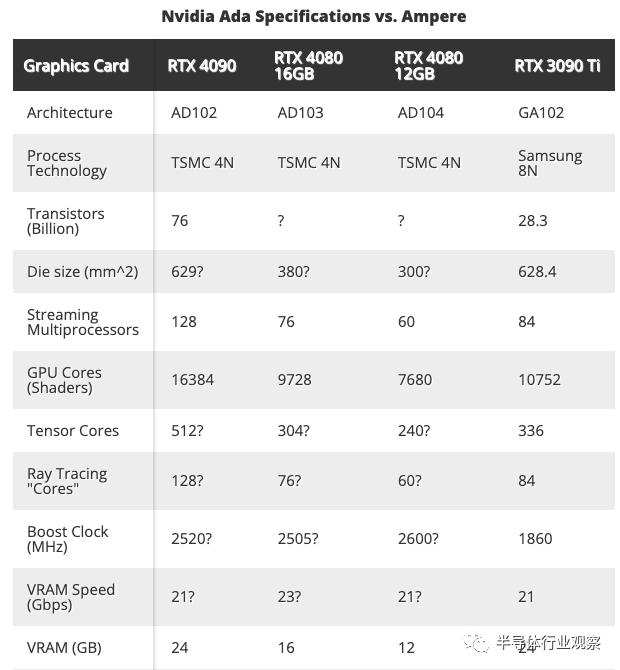 英伟达超强汽车芯片来袭——GeForce RTX 40 系列显卡,ae4ec1d0-39bb-11ed-9e49-dac502259ad0.png,第2张