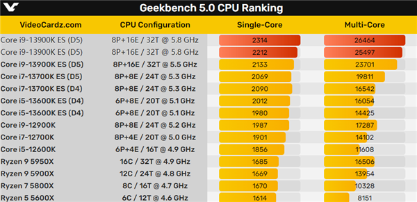 i9-13900K加速频率5.8GHz，单核心2314分、多核心26464分,b3402ca0-1667-11ed-ba43-dac502259ad0.png,第3张