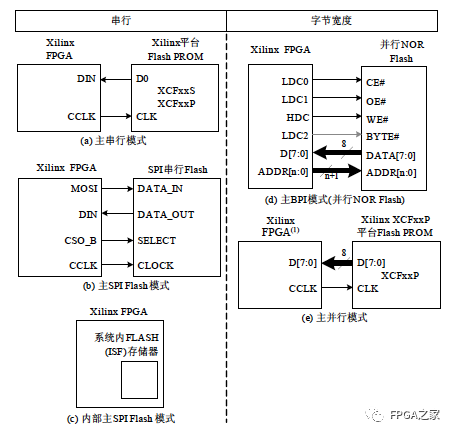 最常用的FPGA配置模式,b7d729b8-3a0b-11ed-9e49-dac502259ad0.png,第2张
