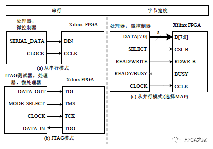 最常用的FPGA配置模式,b823ec8a-3a0b-11ed-9e49-dac502259ad0.png,第3张