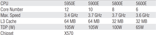 锐龙5 7600X测试跑分榜第一，超越12代酷睿处理器,c1983dce-1667-11ed-ba43-dac502259ad0.png,第4张
