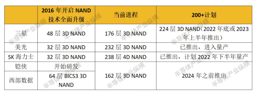 PCIe 5.0进入快车道加速NAND的迭代升级,c6c27bf0-14ac-11ed-ba43-dac502259ad0.png,第2张