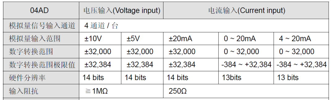 PLC对模拟量信号的转换过程,ccc3eb34-16c7-11ed-ba43-dac502259ad0.png,第4张
