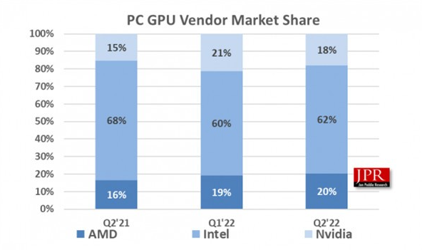 2022年二季度全球GPU出货量仅为8400万 NVIDIA大幅锐减25.7％,e32ed108-29bf-11ed-ba43-dac502259ad0.png,第2张