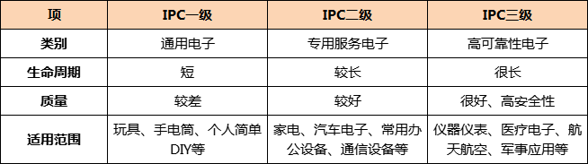 一文弄懂印刷电路板的IPC等级,e6d65514-27f9-11ed-ba43-dac502259ad0.png,第2张