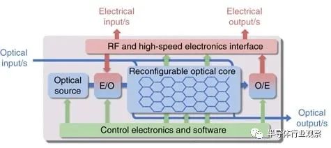 当光子集成电路（PIC）的进入了FPGA时代,e805d7ea-14b5-11ed-ba43-dac502259ad0.jpg,第2张