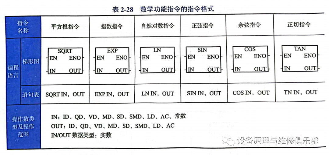 S7-200 PLC的数学函数指令,ecce26da-375e-11ed-ba43-dac502259ad0.png,第2张