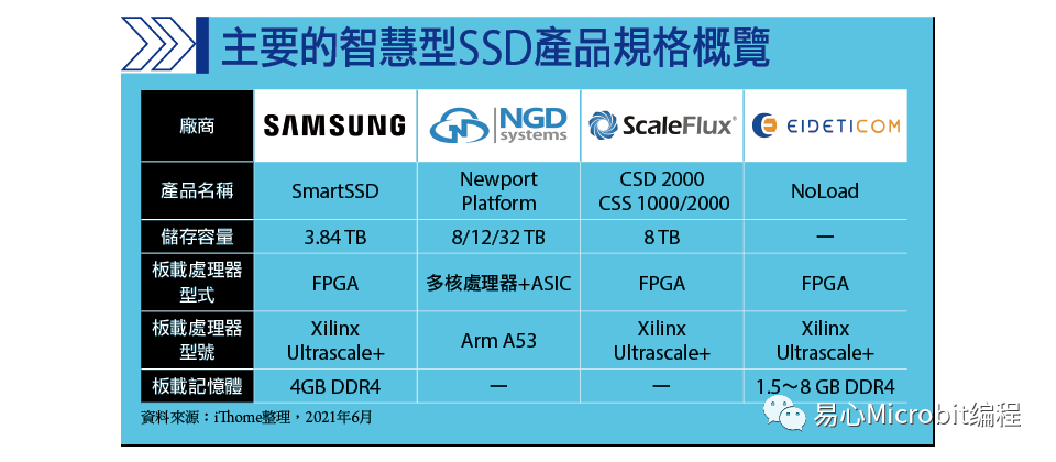 智能型SSD vs 智能网络卡：角色与特性的异同,f6302218-3016-11ed-ba43-dac502259ad0.png,第2张