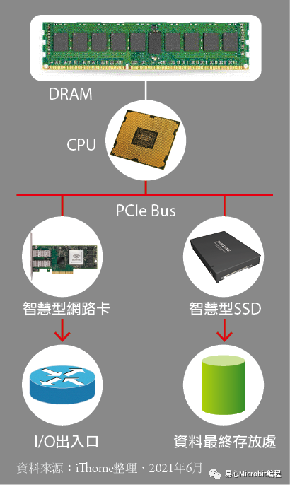 智能型SSD vs 智能网络卡：角色与特性的异同,f662707e-3016-11ed-ba43-dac502259ad0.png,第3张