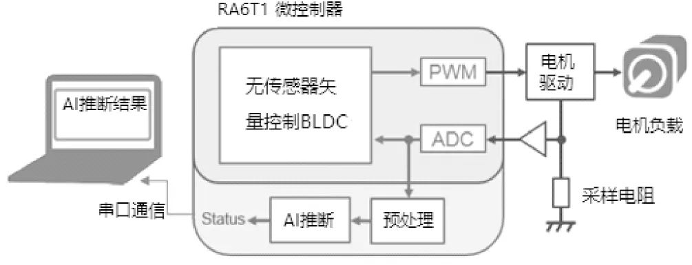 基于MCU RA6T1的电机故障检测示例系统,f91f5e1c-3318-11ed-ba43-dac502259ad0.jpg,第2张