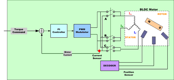 四种常用的电机控制算法,fe2c4212-25b7-11ed-ba43-dac502259ad0.png,第2张
