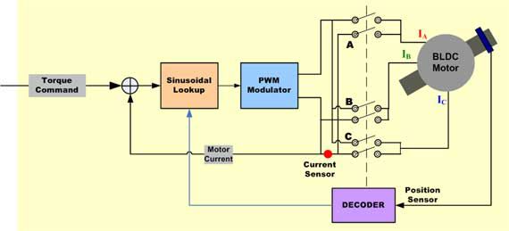 四种常用的电机控制算法,fe5853f2-25b7-11ed-ba43-dac502259ad0.png,第4张