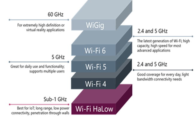 物联网的未来与Wi-Fi HaLow互联,poYBAGGXgCmAMK37AAF4FyCYF2s390.jpg,第2张