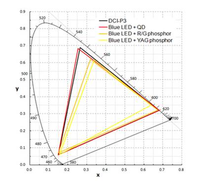 通过量子点集成最大限度地提高LCD色彩性能,poYBAGL0f86ASRx4AABTzI-0VIw654.jpg,第2张
