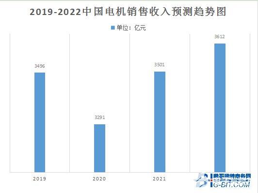 2022中国电机发展趋势,poYBAGL0u46ASgNNAAAya6rJFcc717.png,第2张