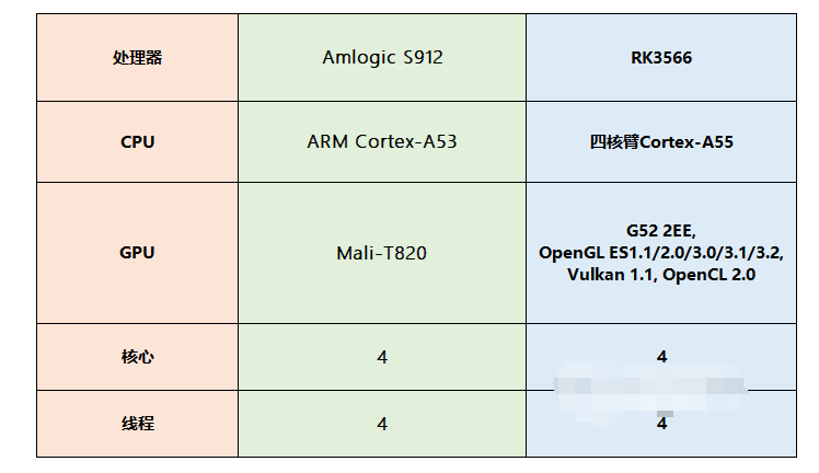 rk3566芯片怎么样 rk3566对比s912哪个更强,第3张