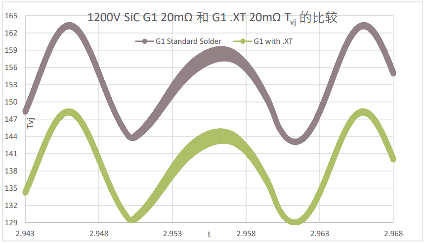 最新的1200V CoolSiC MOSFET中的.XT技术如何提高器件性能和寿命,1662536526888660.png,第4张