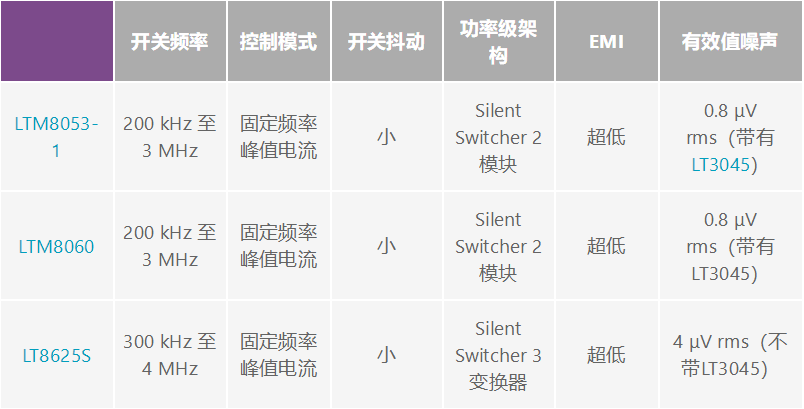 低噪声Silent Switcher模块和LDO稳压器有助于改善超声噪声和图像质量,1653908940915622.png,第10张