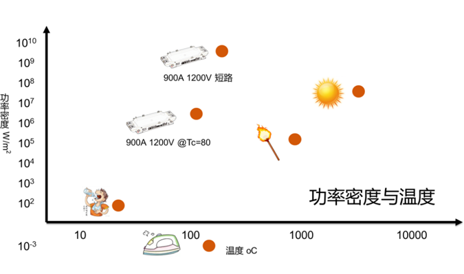 功率半导体冷知识：功率器件的功率密度,33.png,第4张