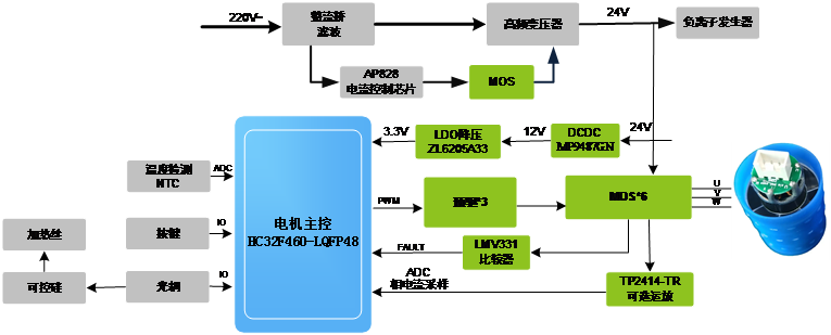 基于小华HC32F460的10万RPM高速风筒方案,1654589386281225.png,第5张