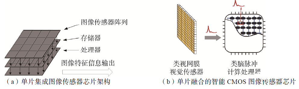 天津大学浅析智能化成像与识别CMOS图像传感器技术,1652182179948544.png,第3张