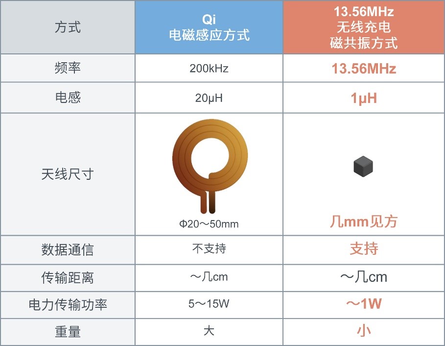 可轻松实现无线供电功能的13.56MHz无线充电模块,1652356680112592.jpg,第2张