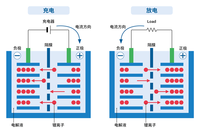 村田专家带你了解锂离子电池的工作原理和特点,32.png,第5张