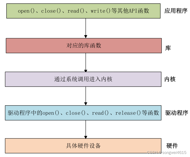 最全Linux驱动开发全流程详细解析（持续更新）,在这里插入图片描述,第3张