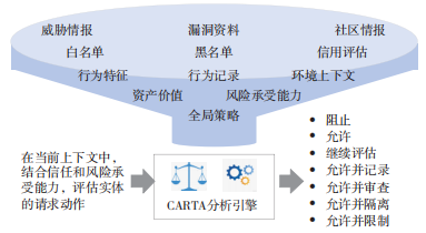 面向零信任架构的访问安全态势评估,图片,第3张