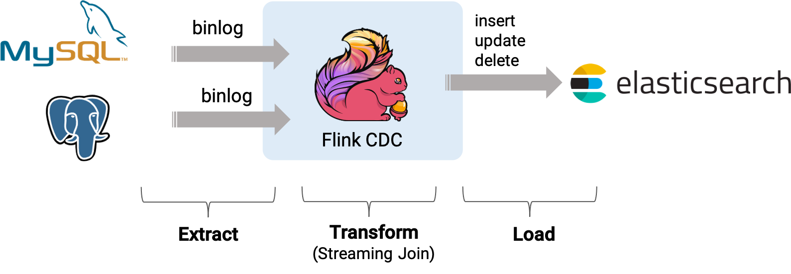 60、Flink CDC 入门介绍及Streaming ELT示例（同步Mysql数据库数据到Elasticsearch）-完整版,在这里插入图片描述,第8张